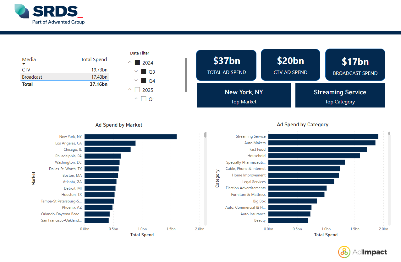 SRDS-Ad Impact Dashboard sample Sample dashboard of the Broadcast TV and Connected TV ad spend data in SRDS, powered by AdImpact